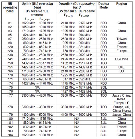 5g Frequency Bands Chart