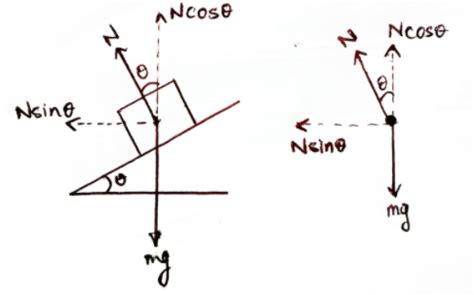 partecipare Centro di produzione conduttore free body diagram inclined ...