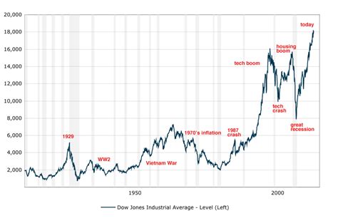 Chart 100 Year History Of The Dow Jones