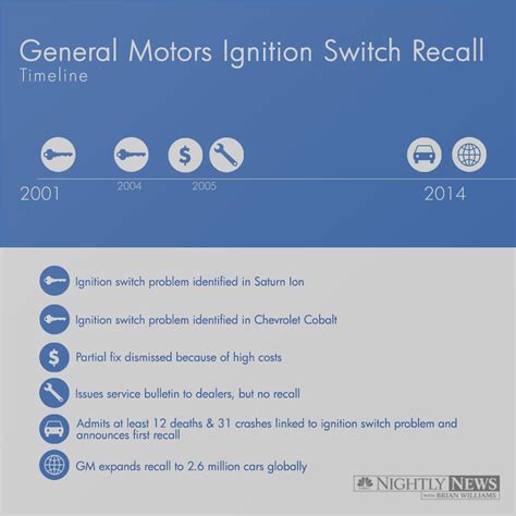 Gm Ignition Switch Timeline - Infoupdate.org