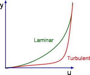 Laminar and Turbulent Boundary Layers