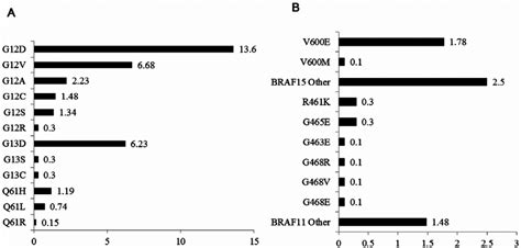 Frequency of the various KRAS and BRAFmutations. Panel A: KRAS... | Download Scientific Diagram