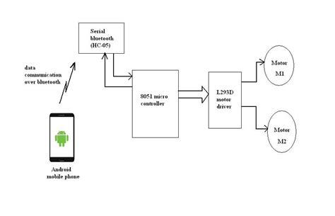 Electronics & Communication Engineering: BLUETOOTH CONTROLLED ROBOT ...