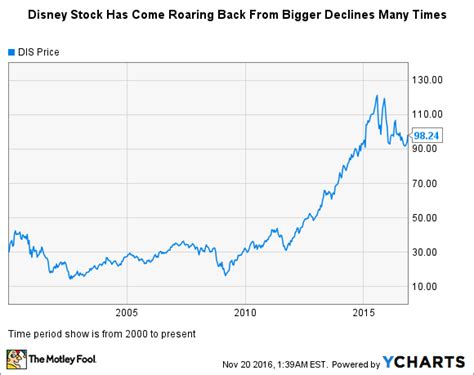 Disney Stock History -- Will Shares Regain Their Magic? - Nasdaq.com