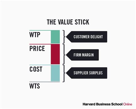 A Beginner's Guide to Value-Based Strategy - Luminas Strategy