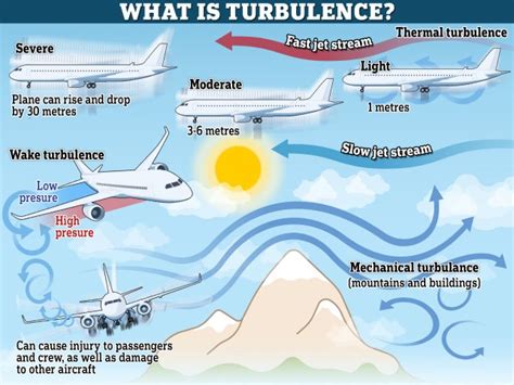 What causes turbulence on flights and is it getting worse? | Tech News | Metro News