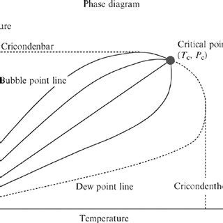 Typical Ternary phase diagram, hydrocarbon system: the limiting tie... | Download Scientific Diagram