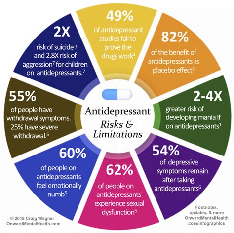 Chart : Antidepressants: Risks, and Limitations. - Infographic.tv - Number one infographics ...