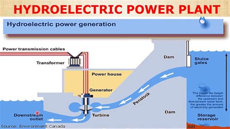 Hydroelectric Power Plant- Working, Construction in Hindi |Advantages and Disadvantages| - YouTube