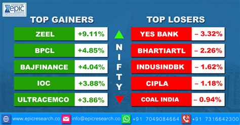 NIFTY TOP GAINERS & TOP LOSERS - Epic Research