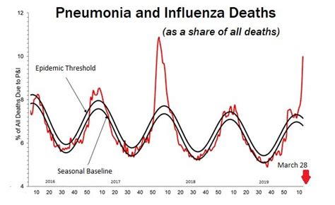 Total U.S. death rate is below average, CDC says