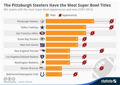 Infographic: The Pittsburgh Steelers Have the Most Super Bowl Titles ...