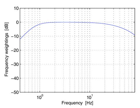 Frequency weighting curve for human exposure inside buildings ...