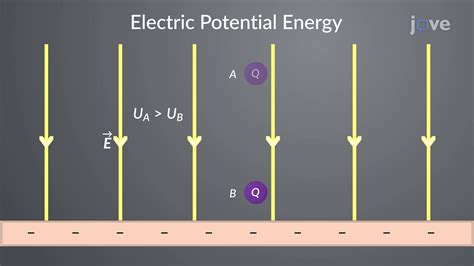 Electric Potential Energy Diagram