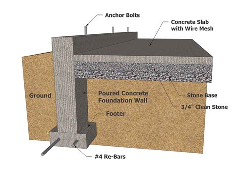 Building Foundation Types | Concrete Foundation