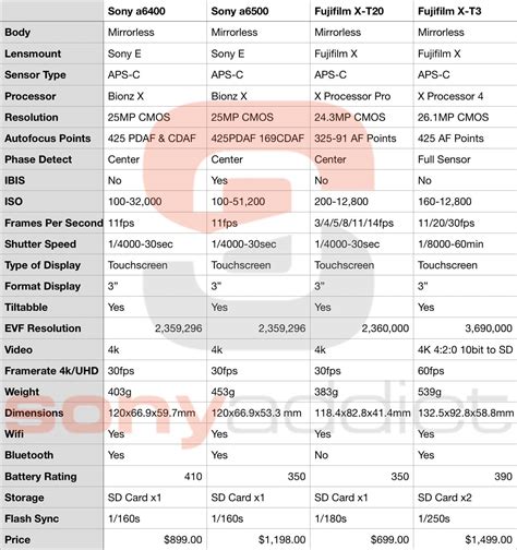 Sony a6400 vs Sony a6500 vs Fujifilm X-T20 vs Fujifilm X-T3 Compared - Sony Addict