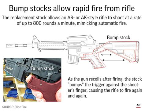 Trump administration issues rule banning bump stocks, more than a year ...