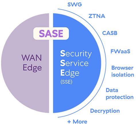 Security Service Edge (SSE) | How Is It Different from SASE?