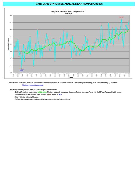 Maryland Statewide Mean Temperatures: 1895-2021 – Maryland Climate and ...