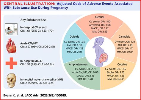 Substance abuse in pregnancy doubles cardiovascular risk: Study