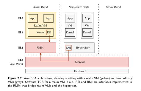 Protecting Accelerator Execution with Arm CCA | abertschi.ch