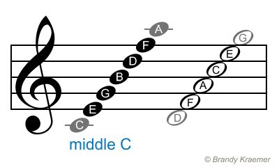 Memorize the Grand Staff Notes | Learn piano, How to memorize things, Online piano lessons