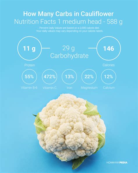 How Many Carbs in Cauliflower - Howmanypedia