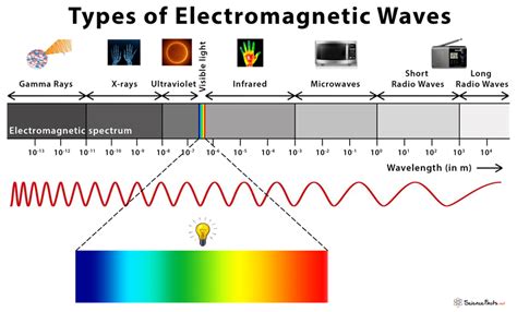 Electromagnetic waves: Definition, Propagation, and Types