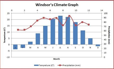 Climate Graph - Windsor