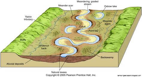 River Valley Diagram | Amazing Wallpapers