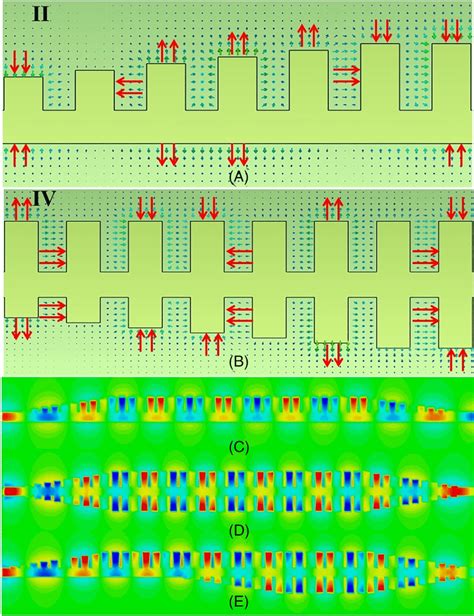 A, The electric field vector diagram of part II. B, The electric field... | Download Scientific ...