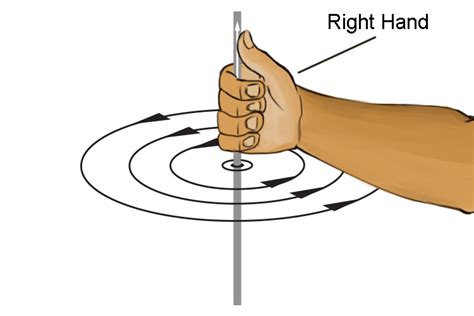 Right Hand Rule Solenoid