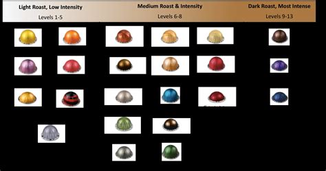 Nespresso Intensity Levels Chart For Vertuo & Original Pods