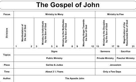 New Testament Charts