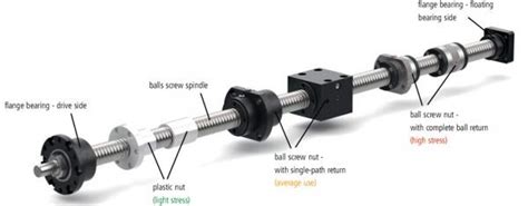 Ball Screws | Linear Motion Components & Accessories