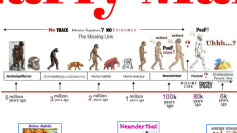 Early Humans Timeline