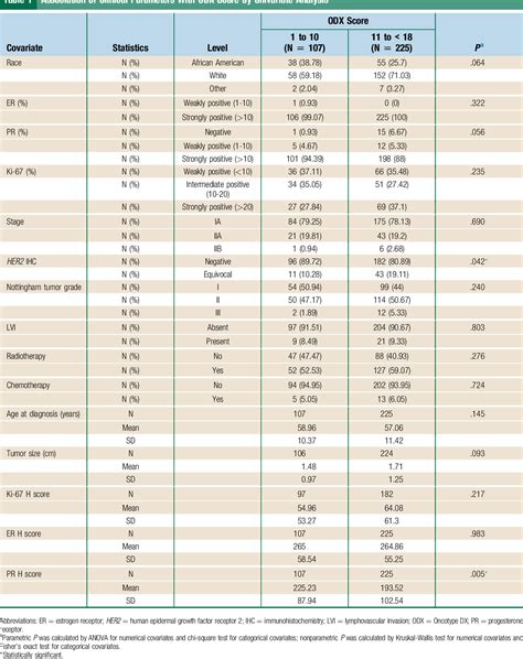 Table 1 from Evaluation of Prognosis in Hormone Receptor–Positive/HER2‐Negative and Lymph Node ...