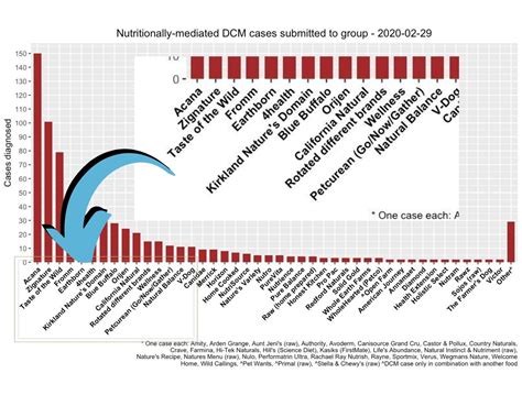 From Diet-Associated DCM Education Alliance Facebook Group