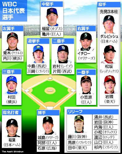 asahi.com（朝日新聞社）：WBC代表28人が決定 和田・松中・岸ら5人外れる - スポーツ