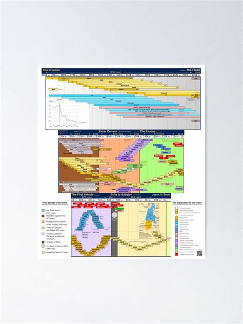 "Bible timeline Chart - Poster" Poster for Sale by bibletimeline66 | Redbubble