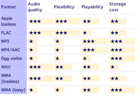 ¿Sabes cuál es el mejor formato de audio? (para músicos e oyentes ...