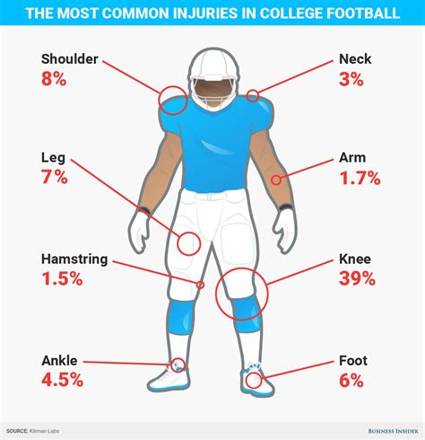 Injuries most likely to keep football players out of a big game - Business Insider