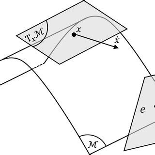 Lie group and Lie algebra structures | Download Scientific Diagram