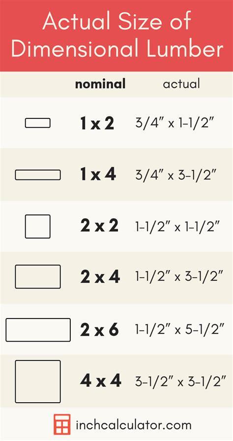 Lumber Nominal Size Vs Actual Size Chart