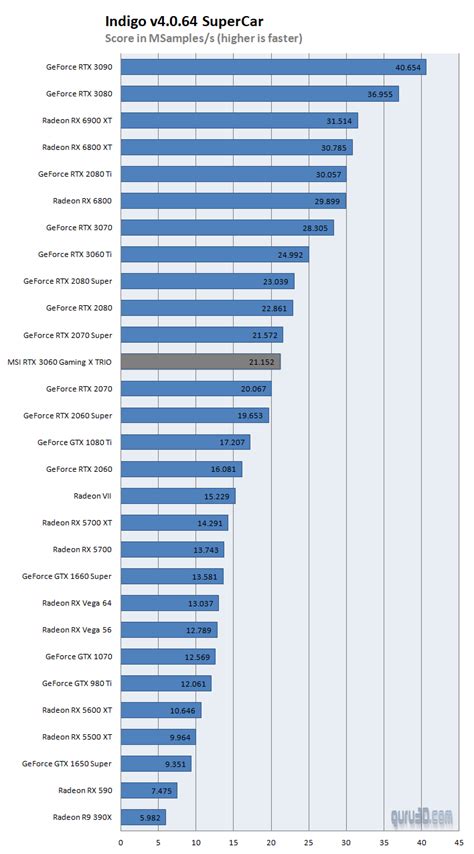 MSI GeForce RTX 3060 Gaming X TRIO review (Page 2)