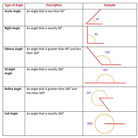 Types Of Angles (video lessons, examples and solutions)