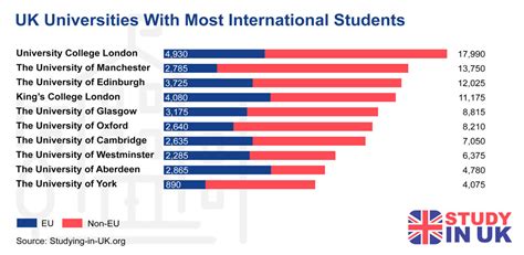 UK Universities With Most International Students - 2021 List