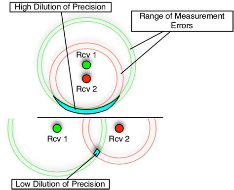 Geometric dilution of precision. The circles show the measurement... | Download Scientific Diagram