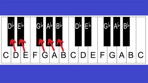 Piano Notes and Keys - Piano Keyboard Layout - Lesson 2 For Beginners ...