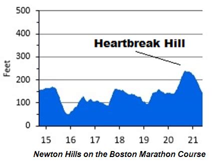 Conquering Boston Marathon's Heartbreak Hill